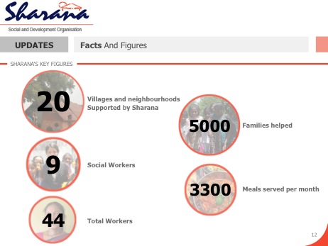 Facts and Figures Sharana